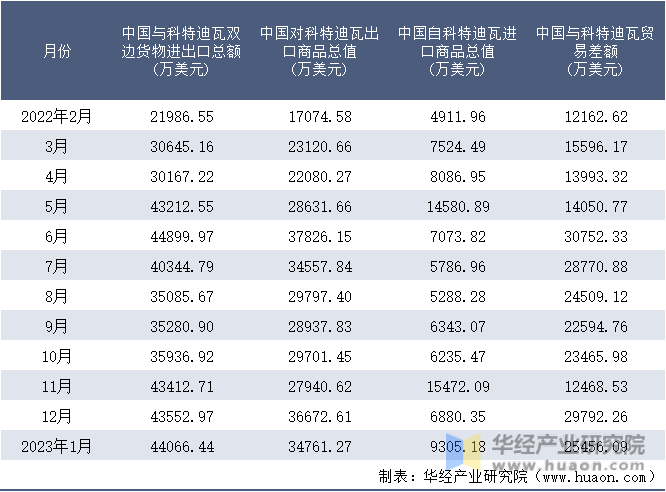 2022-2023年1月中国与科特迪瓦双边货物进出口额月度统计表