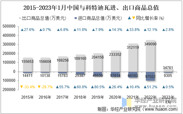 2015-2023年1月中国与科特迪瓦进、出口商品总值
