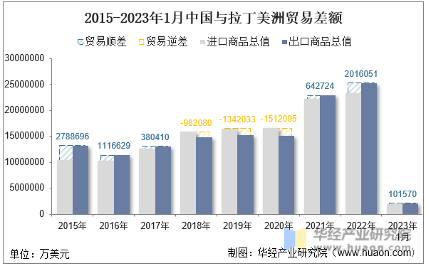 2015-2023年1月中国与拉丁美洲贸易差额