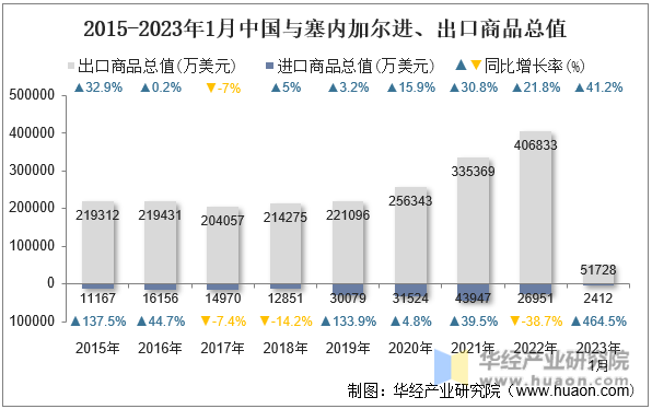 2015-2023年1月中国与塞内加尔进、出口商品总值