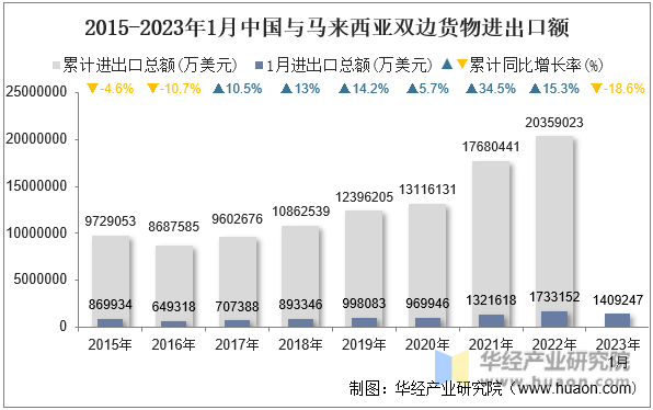 2015-2023年1月中国与马来西亚双边货物进出口额