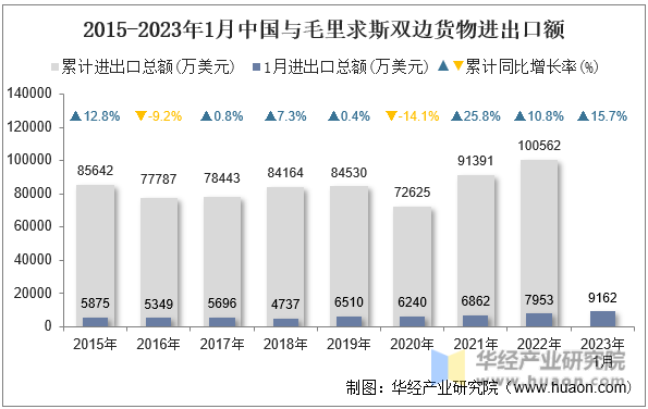 2015-2023年1月中国与毛里求斯双边货物进出口额