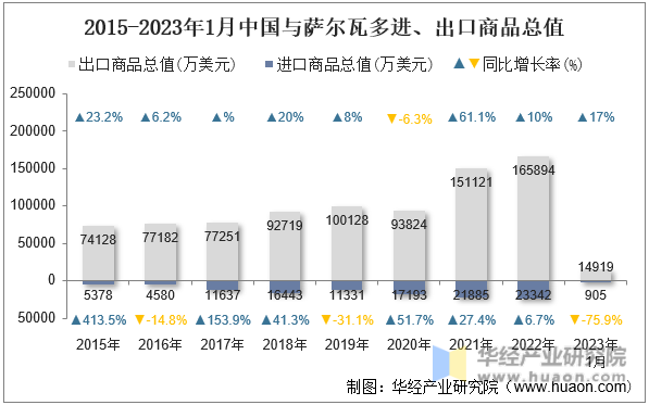 2015-2023年1月中国与萨尔瓦多进、出口商品总值