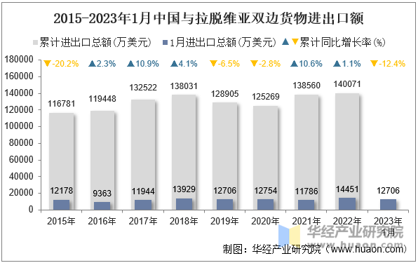 2015-2023年1月中国与拉脱维亚双边货物进出口额