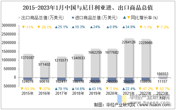 2015-2023年1月中国与尼日利亚进、出口商品总值