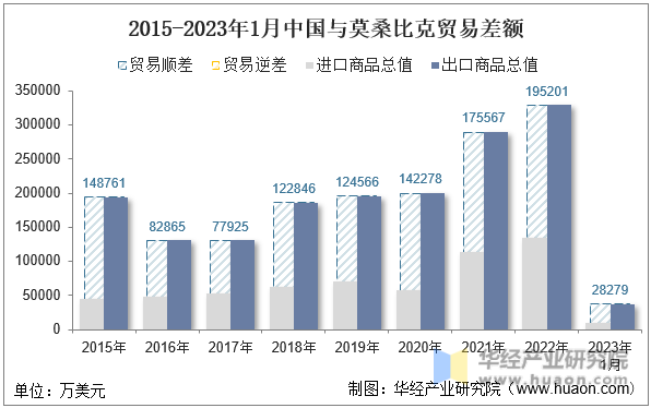 2015-2023年1月中国与莫桑比克贸易差额