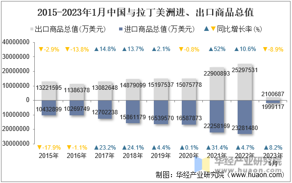 2015-2023年1月中国与拉丁美洲进、出口商品总值