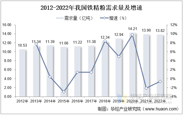 2012-2022年我国铁精粉需求量及增速