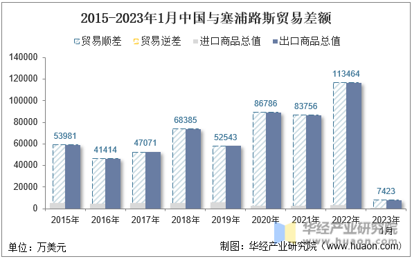 2015-2023年1月中国与塞浦路斯贸易差额