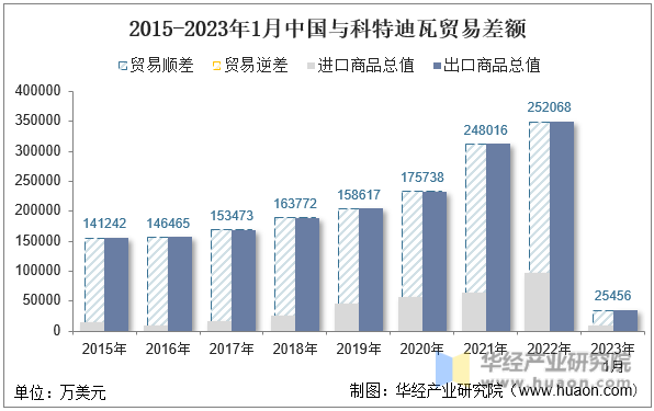 2015-2023年1月中国与科特迪瓦贸易差额