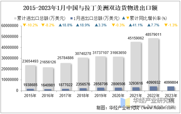 2015-2023年1月中国与拉丁美洲双边货物进出口额