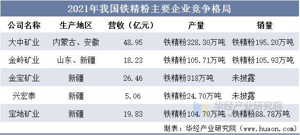 2021年我国铁精粉主要企业竞争格局