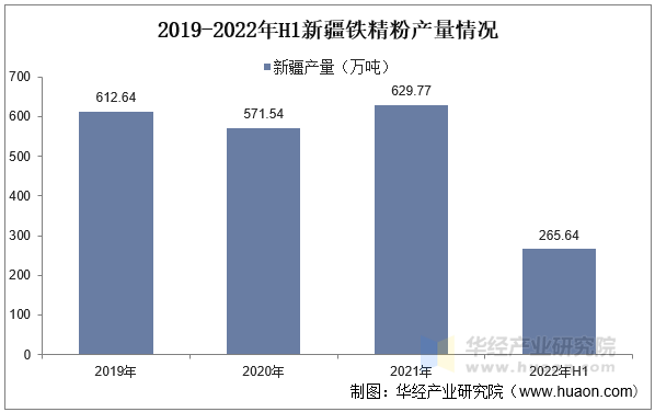 2019-2022年H1新疆铁精粉产量情况