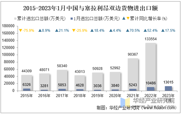 2015-2023年1月中国与塞拉利昂双边货物进出口额