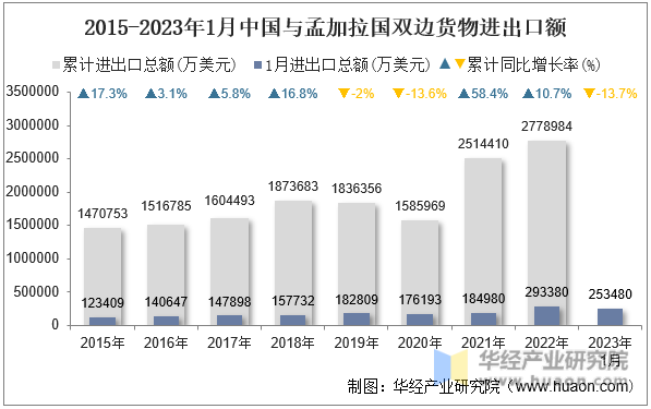 2015-2023年1月中国与孟加拉国双边货物进出口额
