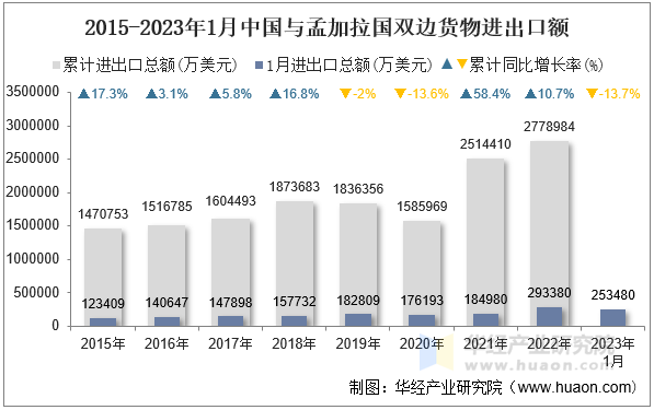 2015-2023年1月中国与孟加拉国双边货物进出口额