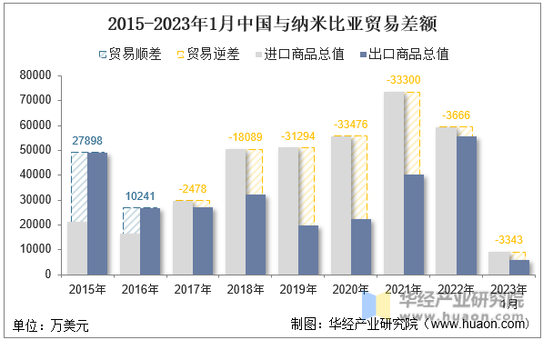 2015-2023年1月中国与纳米比亚贸易差额