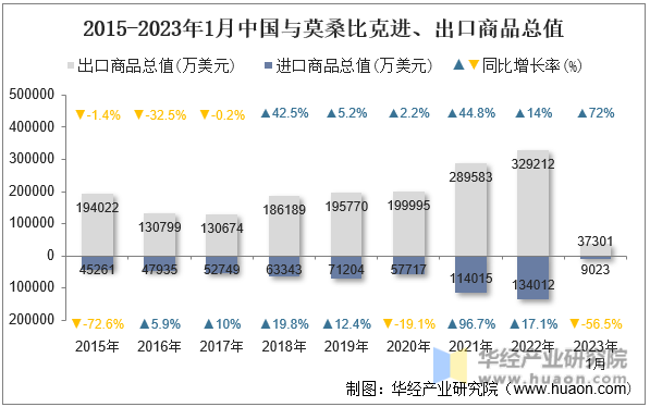 2015-2023年1月中国与莫桑比克进、出口商品总值