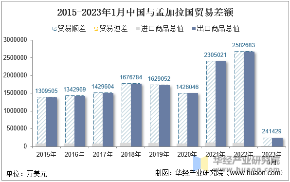2015-2023年1月中国与孟加拉国贸易差额