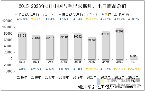 2015-2023年1月中国与毛里求斯进、出口商品总值