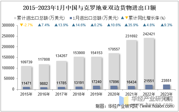 2015-2023年1月中国与克罗地亚双边货物进出口额