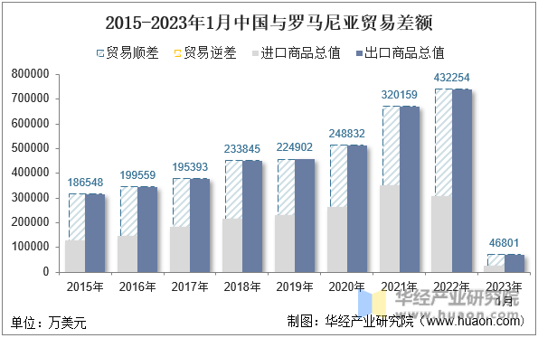 2015-2023年1月中国与罗马尼亚贸易差额