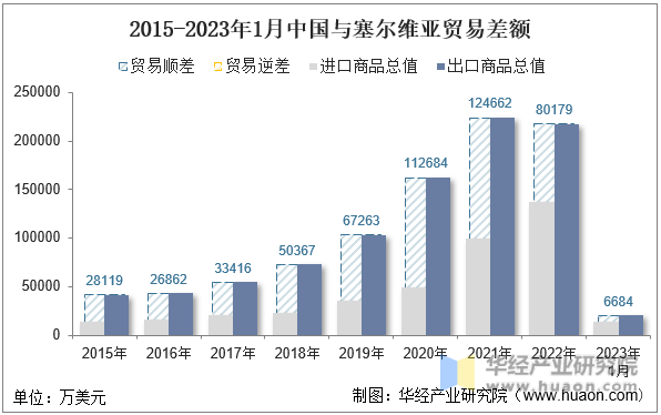 2015-2023年1月中国与塞尔维亚贸易差额