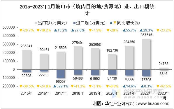 2015-2023年1月鞍山市（境内目的地/货源地）进、出口额统计