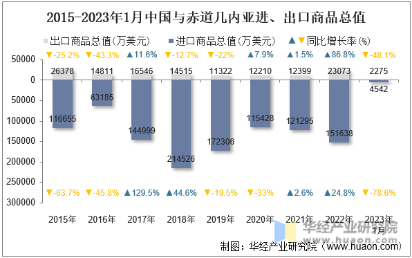 2015-2023年1月中国与赤道几内亚进、出口商品总值