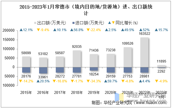 2015-2023年1月常德市（境内目的地/货源地）进、出口额统计