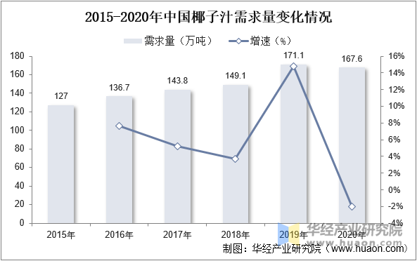 2015-2020年中国椰子汁需求量变化变化情况