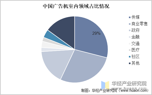 中国广告机室内领域占比情况