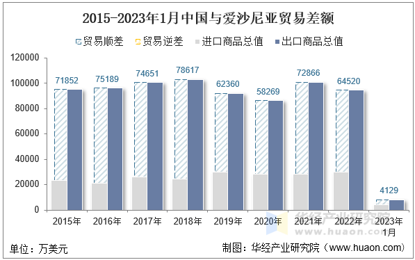 2015-2023年1月中国与爱沙尼亚贸易差额