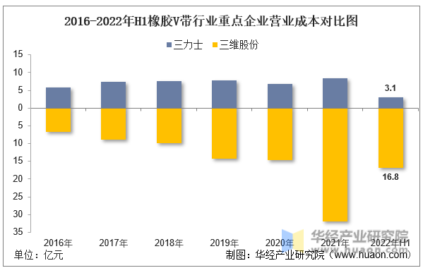 2016-2022年H1橡胶V带行业重点企业营业成本对比图