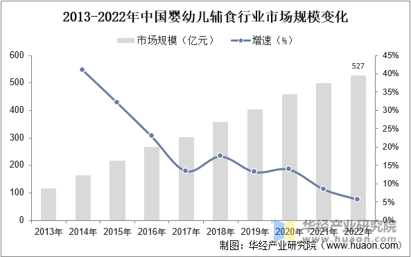 2013-2022年中国婴幼儿辅食行业市场规模变化