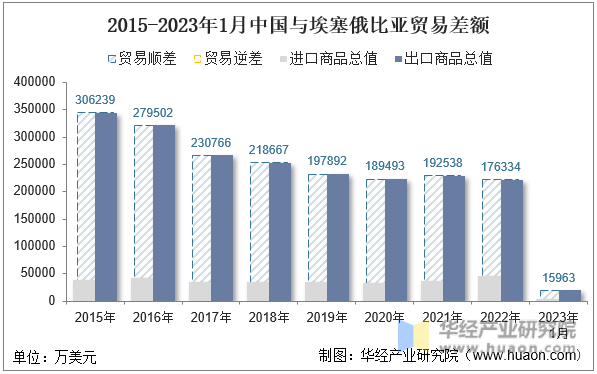 2015-2023年1月中国与埃塞俄比亚贸易差额