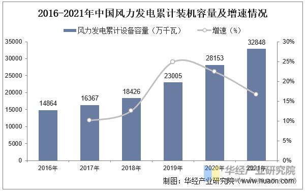 2016-2021年中国风力发电累计装机容量及增速情况