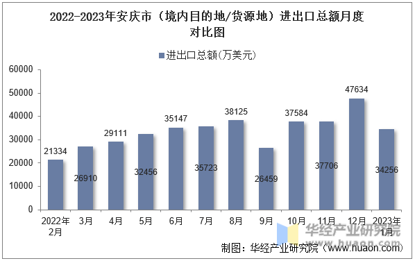 2022-2023年安庆市（境内目的地/货源地）进出口总额月度对比图