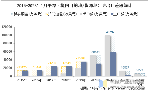 2015-2023年1月平潭（境内目的地/货源地）进出口差额统计