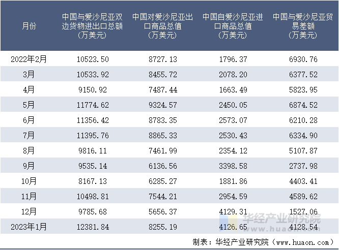 2022-2023年1月中国与爱沙尼亚双边货物进出口额月度统计表