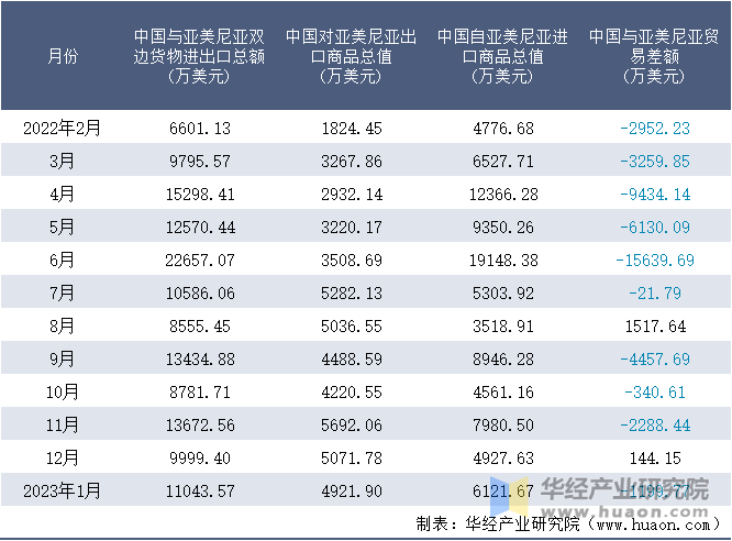 2022-2023年1月中国与亚美尼亚双边货物进出口额月度统计表