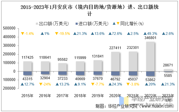 2015-2023年1月安庆市（境内目的地/货源地）进、出口额统计