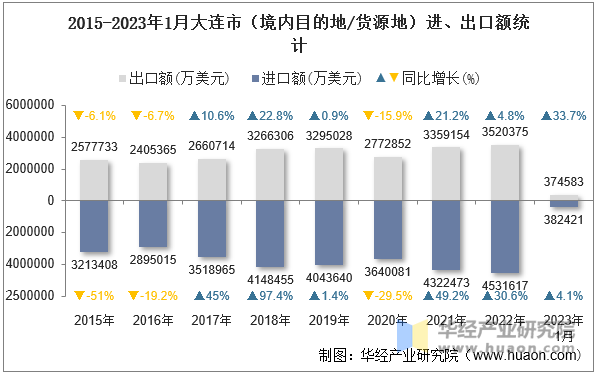 2015-2023年1月大庆市（境内目的地/货源地）进、出口额统计