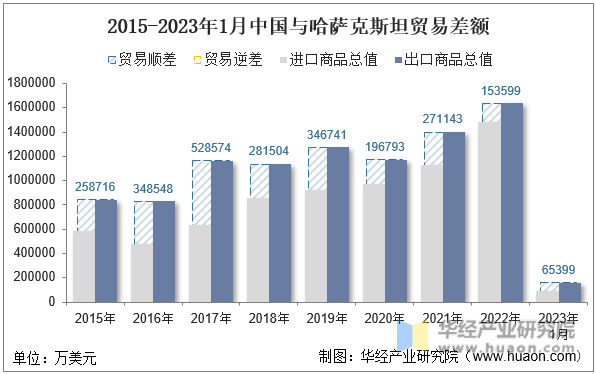 2015-2023年1月中国与哈萨克斯坦贸易差额