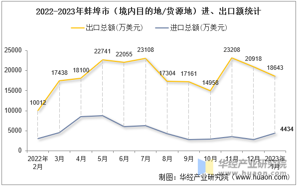 2022-2023年蚌埠市（境内目的地/货源地）进、出口额统计