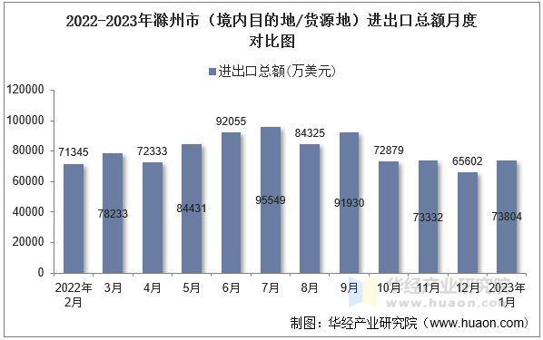 2022-2023年滁州市（境内目的地/货源地）进出口总额月度对比图
