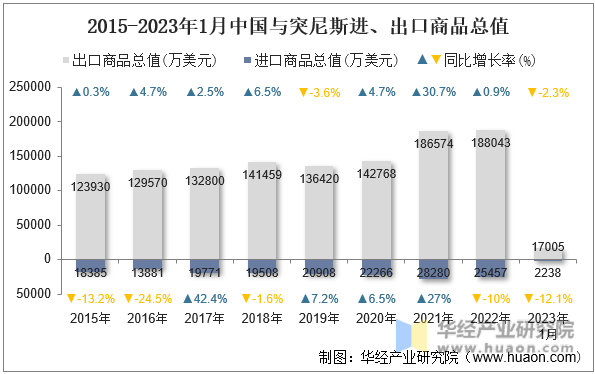 2015-2023年1月中国与突尼斯进、出口商品总值