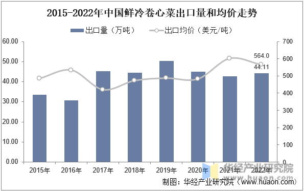 2015-2022年中国鲜冷卷心菜出口量和均价走势