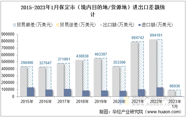 2015-2023年1月保定市（境内目的地/货源地）进出口差额统计