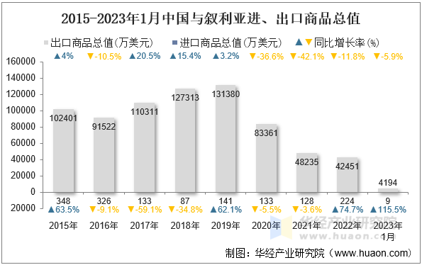 2015-2023年1月中国与叙利亚进、出口商品总值